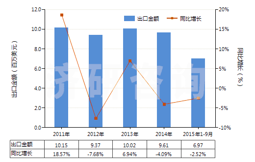 2011-2015年9月中國生石膏、硬石膏(HS25201000)出口總額及增速統(tǒng)計(jì)